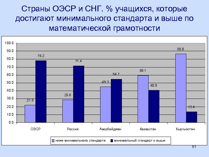 Страны ОЭСР и СНГ. % учащихся, которые достигают минимального стандарта и выше по математической
