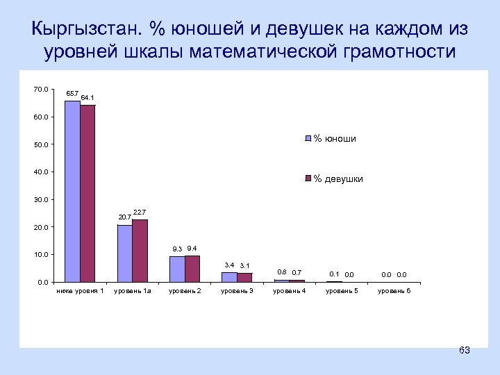 Кыргызстан. % юношей и девушек на каждом из уровней шкалы математической грамотности 70. 0