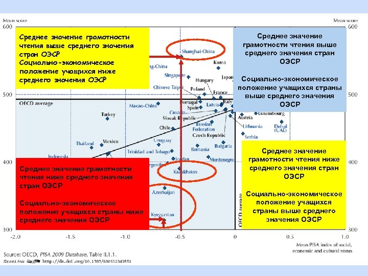 Социально-экономические факторы на уровне страны Среднее значение грамотности чтения выше среднего значения стран ОЭСР