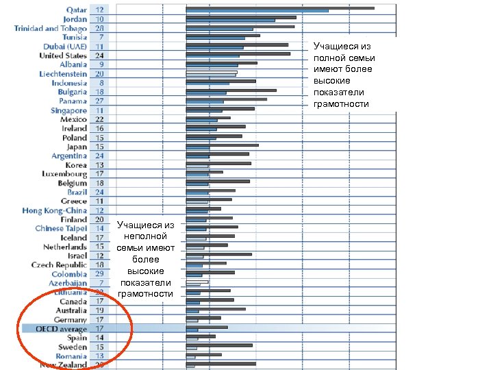 Учащиеся из полной семьи имеют более высокие показатели грамотности Учащиеся из неполной семьи имеют