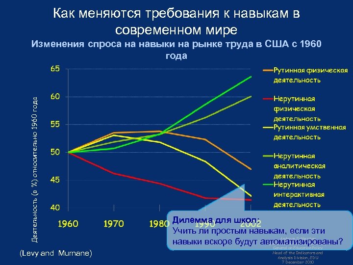 Как меняются требования к навыкам в современном мире Деятельность (в %) относительно 1960 года