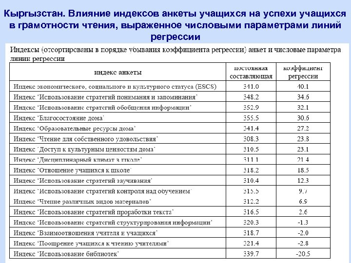 Кыргызстан. Влияние индексов анкеты учащихся на успехи учащихся в грамотности чтения, выраженное числовыми параметрами