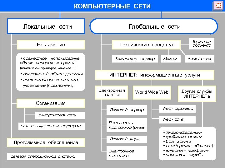 Компьютерные сети их классификация и назначение реферат