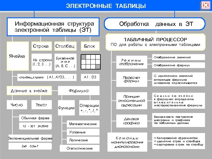 ЭЛЕКТРОННЫЕ ТАБЛИЦЫ Информационная структура электронной таблицы (ЭТ) Обработка данных в ЭТ ТАБЛИЧНЫЙ ПРОЦЕССОР Строка
