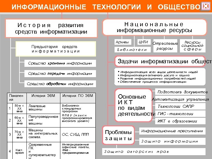 ИНФОРМАЦИОННЫЕ ТЕХНОЛОГИИ И ОБЩЕСТВО И с т о р и я развития средств информатизации