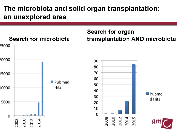The microbiota and solid organ transplantation: an unexplored area Search for microbiota Search for