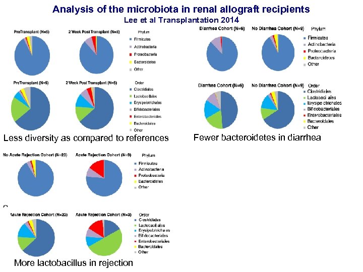 Analysis of the microbiota in renal allograft recipients Lee et al Transplantation 2014 Less