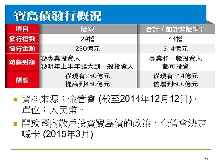 n n 資料來源：金管會 (截至 2014年 12月12日)。 單位：人民幣。 開放國內散戶投資寶島債的政策，金管會決定 喊卡 (2015年 3月) 21 