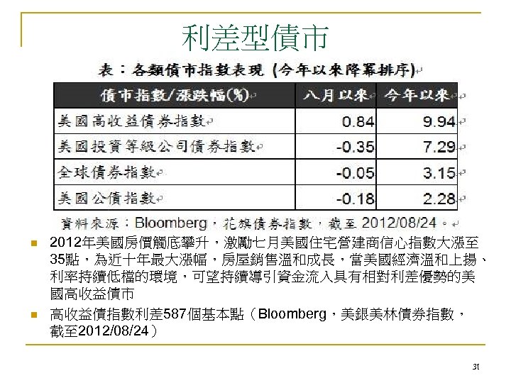 利差型債市 n n 2012年美國房價觸底攀升，激勵七月美國住宅營建商信心指數大漲至 35點，為近十年最大漲幅，房屋銷售溫和成長，當美國經濟溫和上揚、 利率持續低檔的環境，可望持續導引資金流入具有相對利差優勢的美 國高收益債市 高收益債指數利差 587個基本點（Bloomberg，美銀美林債券指數， 截至 2012/08/24） 31 