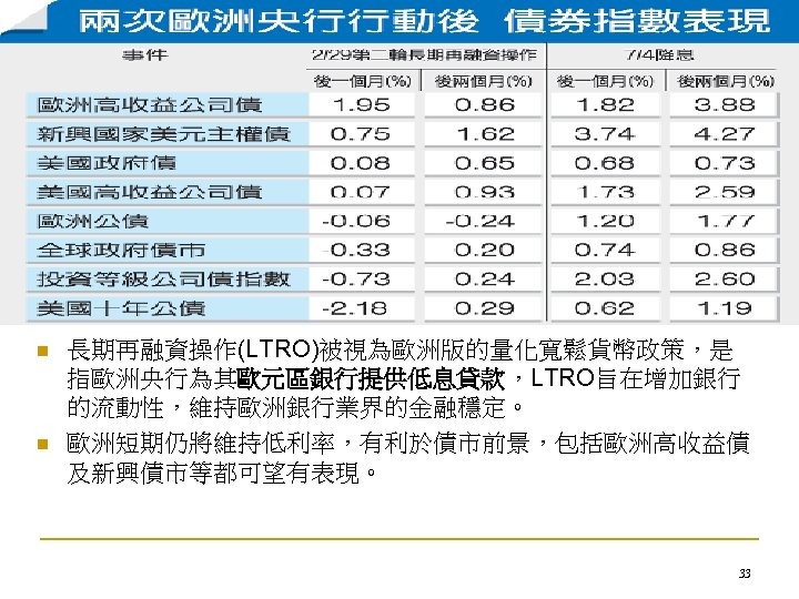 n n 長期再融資操作(LTRO)被視為歐洲版的量化寬鬆貨幣政策，是 指歐洲央行為其歐元區銀行提供低息貸款，LTRO旨在增加銀行 的流動性，維持歐洲銀行業界的金融穩定。 歐洲短期仍將維持低利率，有利於債市前景，包括歐洲高收益債 及新興債市等都可望有表現。 33 