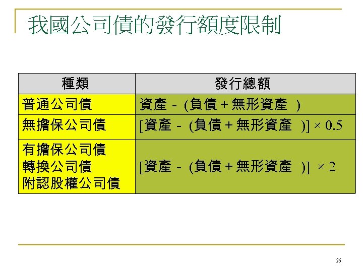 我國公司債的發行額度限制 種類 普通公司債 無擔保公司債 發行總額 資產－ (負債＋無形資產 ) [資產－ (負債＋無形資產 )] × 0. 5