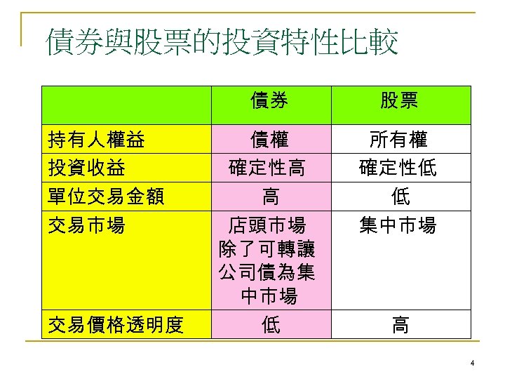 債券與股票的投資特性比較 債券 持有人權益 投資收益 單位交易金額 交易市場 交易價格透明度 股票 債權 確定性高 高 店頭市場 除了可轉讓 公司債為集