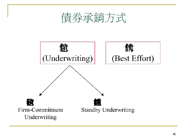債券承銷方式 40 