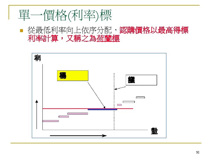 單一價格(利率)標 n 從最低利率向上依序分配，認購價格以最高得標 利率計算，又稱之為荷蘭標 52 