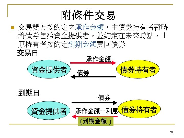 附條件交易 n 交易雙方按約定之承作金額，由債券持有者暫時 將債券售給資金提供者，並約定在未來時點，由 原持有者按約定到期金額買回債券 (到期金額 ) 59 