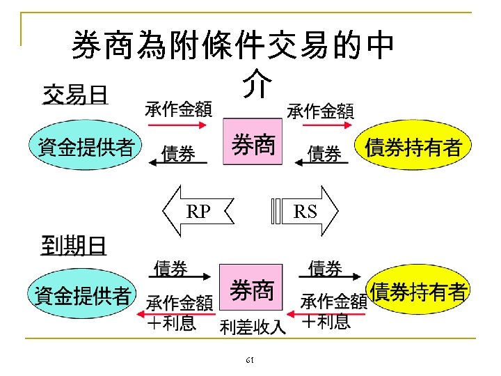 券商為附條件交易的中 介 RP RS 61 