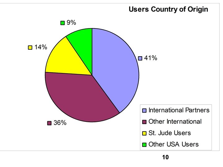 Cure 4 Kids Usage Statistics 10 