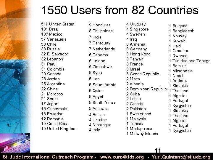 1550 Users from 82 Countries 519 United States 181 Brazil 105 Mexico 57 Venezuela