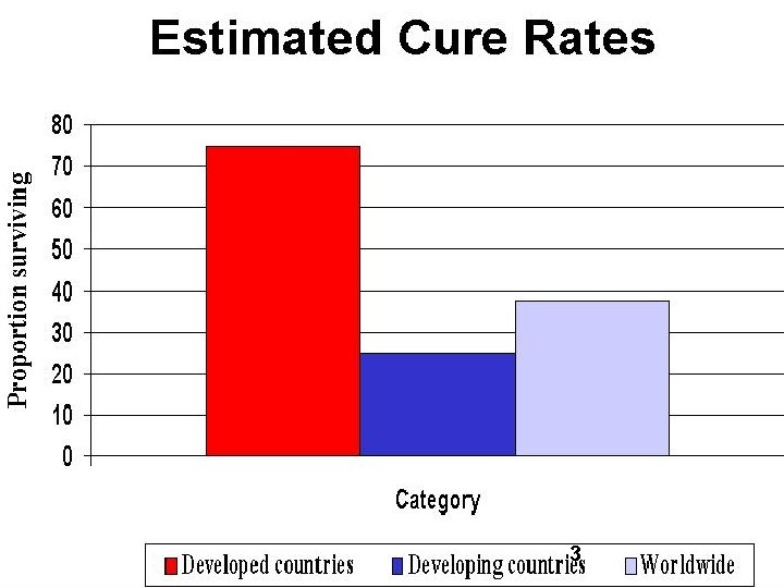 Childhood Cancers – Cure Rates 0 -30% Rates in countries with limited resources 3