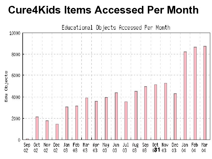 Cure 4 Kids Items Accessed Per Month 31 