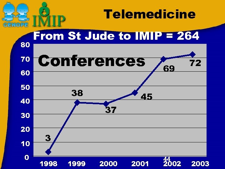Telemedicine 80 70 60 From St Jude to IMIP = 264 Conferences 50 38