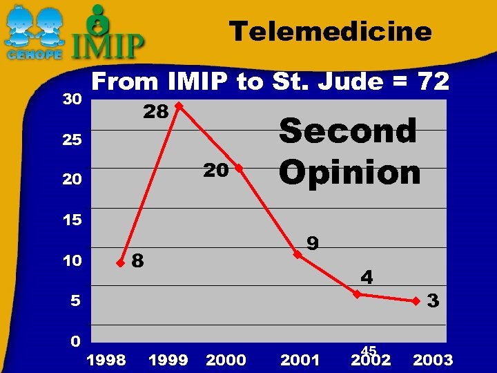 Telemedicine 30 From IMIP to St. Jude = 72 28 25 20 20 15