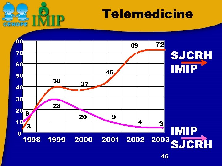 Telemedicine 80 69 70 60 45 50 38 40 30 20 10 0 72
