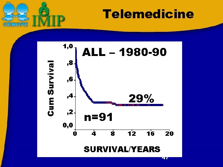 Telemedicine ALL – 1980 -90 29% n=91 47 