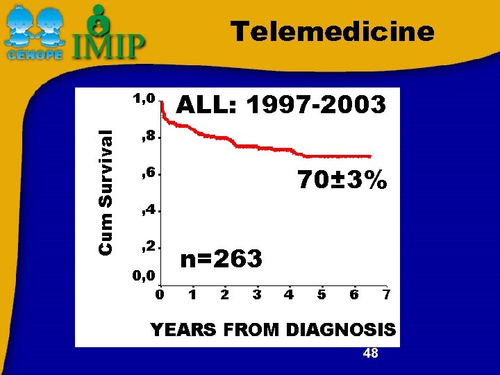 Telemedicine ALL: 1997 -2003 70± 3% n=263 48 