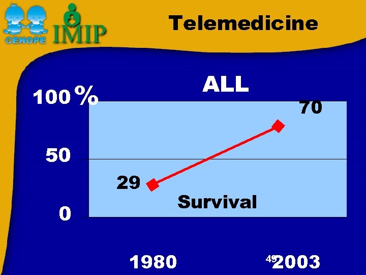 Telemedicine ALL 100 % 70 50 29 0 1980 Survival 2003 49 