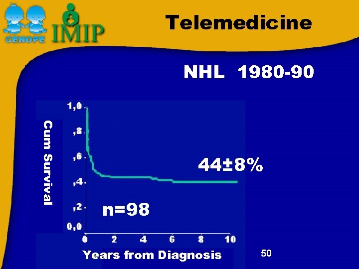 Telemedicine NHL 1980 -90 Cum Survival 44± 8% n=98 Years from Diagnosis 50 