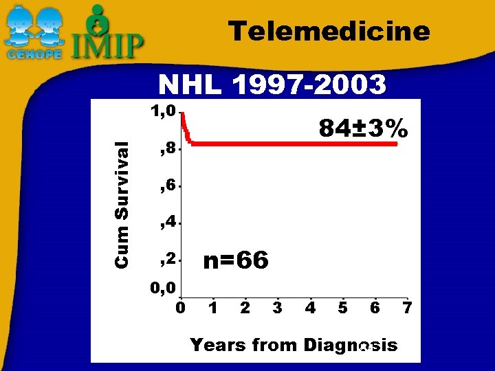 Telemedicine NHL 1997 -2003 84± 3% n=66 51 