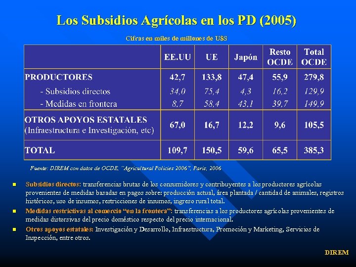 Los Subsidios Agrícolas en los PD (2005) Cifras en miles de millones de U$S