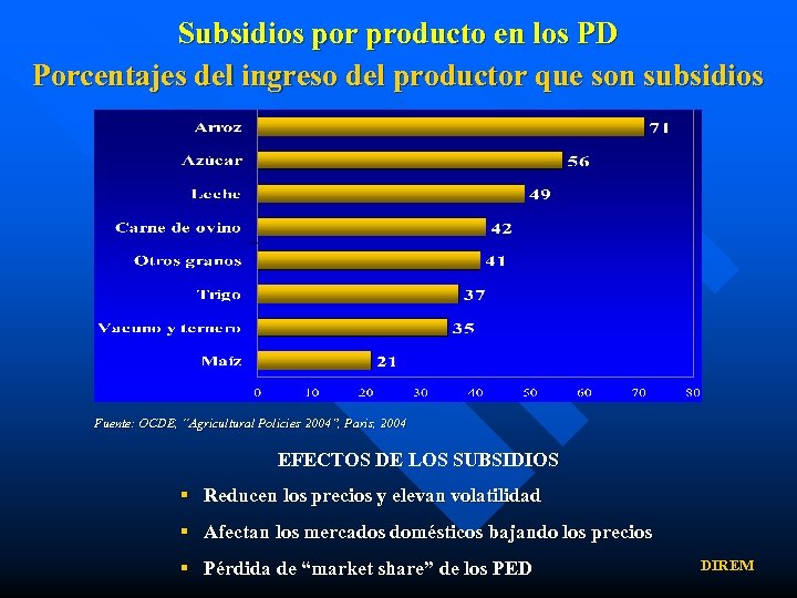 Subsidios por producto en los PD Porcentajes del ingreso del productor que son subsidios