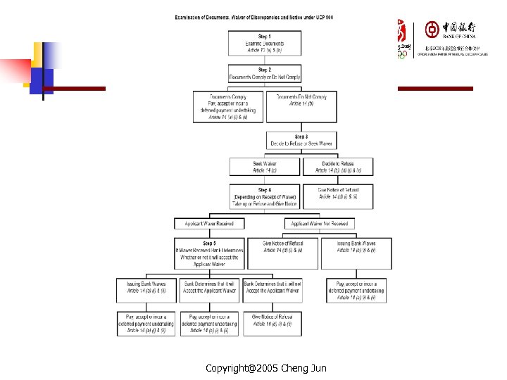 Copyright@2005 Cheng Jun 