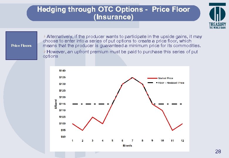 Hedging through OTC Options - Price Floor (Insurance) Price Floors Alternatively, if the producer