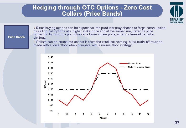 Hedging through OTC Options - Zero Cost Collars (Price Bands) Price Bands Since buying
