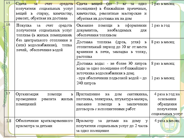 1. 5 Сдача за счет средств получателя социальных услуг вещей в стирку, химчистку, ремонт,