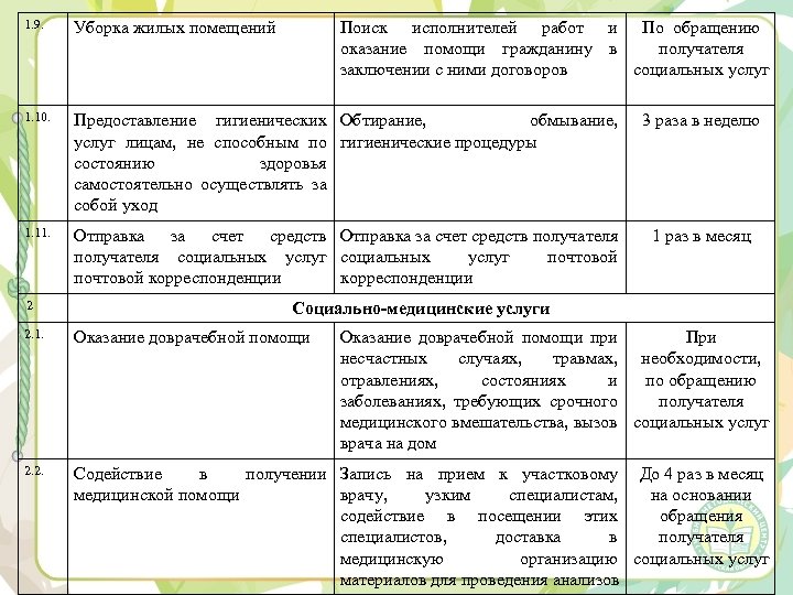 1. 9. Уборка жилых помещений 1. 10. Предоставление гигиенических Обтирание, обмывание, услуг лицам, не