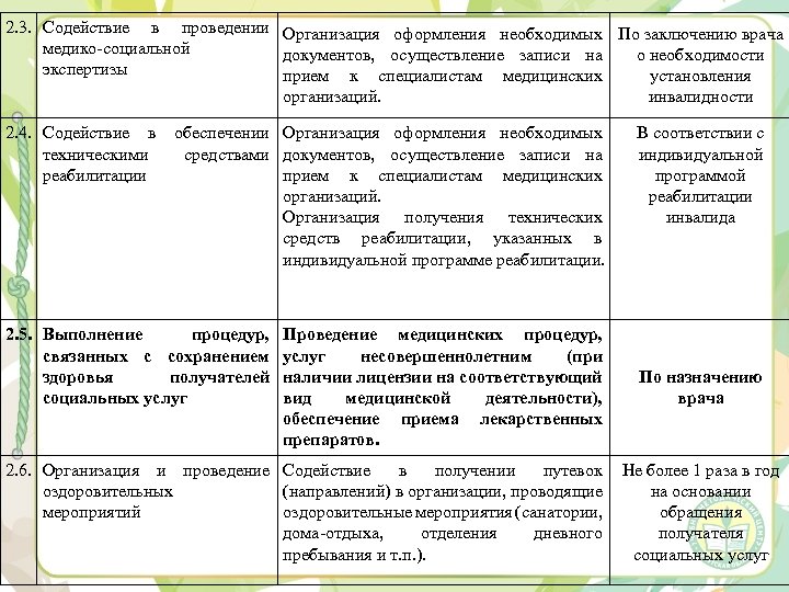 2. 3. Содействие в проведении Организация оформления необходимых По заключению врача медико социальной документов,