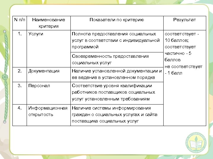 N п/п Наименование критерия Показатели по критерию 1. Услуги Полнота предоставления социальных услуг в