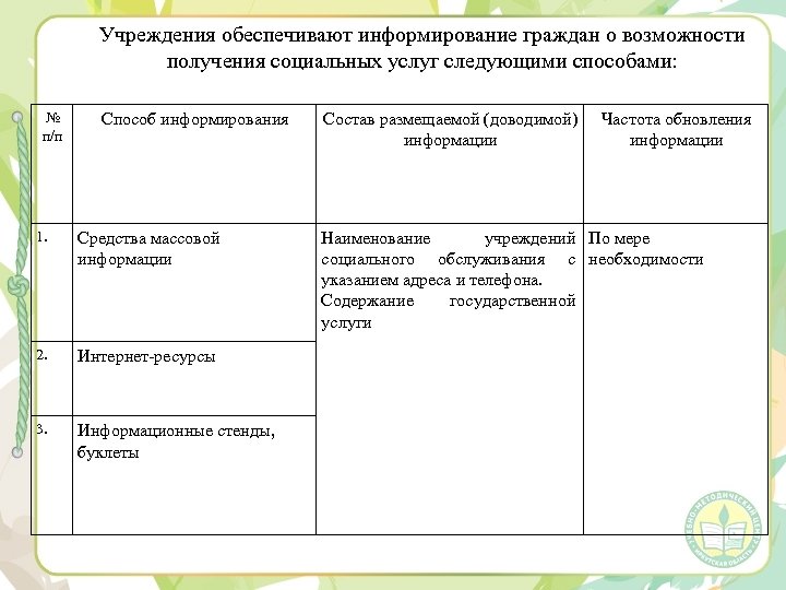 Учреждения обеспечивают информирование граждан о возможности получения социальных услуг следующими способами: № п/п Способ