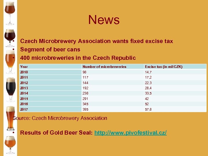 News • Czech Microbrewery Association wants fixed excise tax • Segment of beer cans