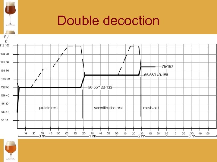 Double decoction 