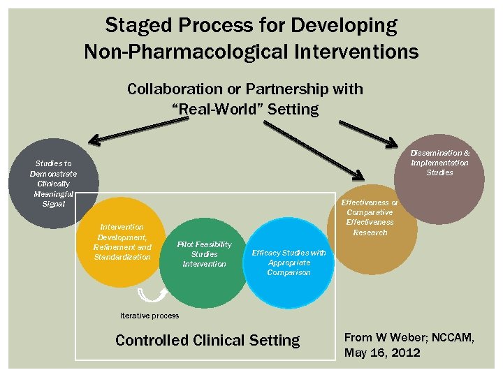 Staged Process for Developing Non-Pharmacological Interventions Collaboration or Partnership with “Real-World” Setting Dissemination &