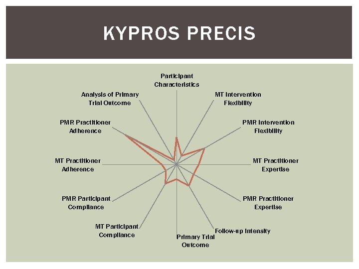 KYPROS PRECIS Participant Characteristics Analysis of Primary Trial Outcome PMR Practitioner Adherence MT Practitioner