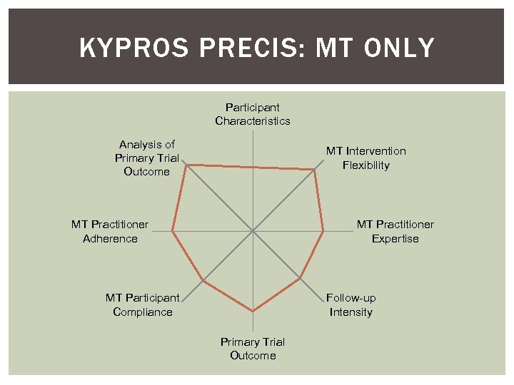 KYPROS PRECIS: MT ONLY Participant Characteristics Analysis of Primary Trial Outcome MT Intervention Flexibility