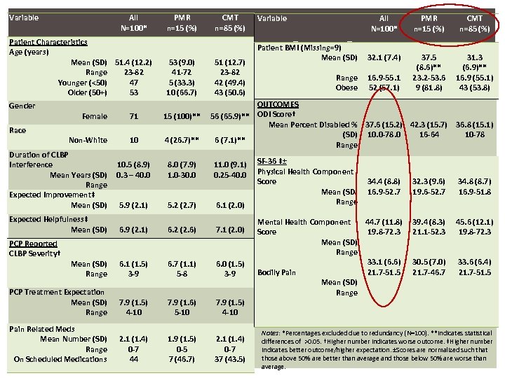 Variable All N=100* PMR n=15 (%) CMT n=85 (%) BASELINE RESULTS Patient BMI (Missing=9)