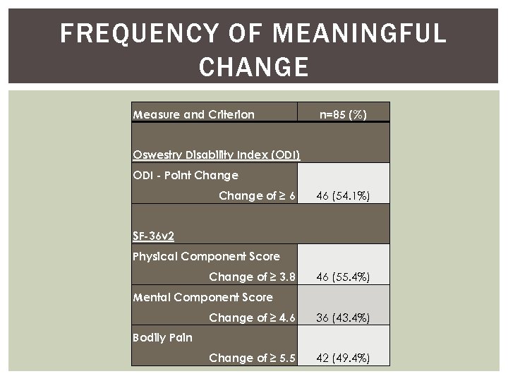 FREQUENCY OF MEANINGFUL CHANGE Measure and Criterion n=85 (%) Oswestry Disability Index (ODI) ODI