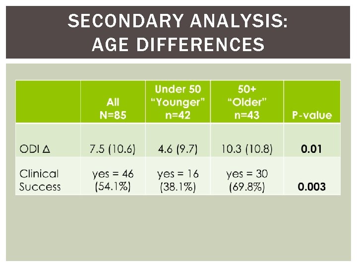 SECONDARY ANALYSIS: AGE DIFFERENCES 